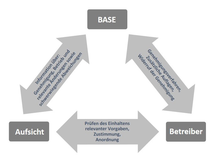 Grafik - Verantwortung für Sicherheit im Umgang mit Kernbrennstoffen: Aufgaben des BASE im Zusammenspiel der Akteure